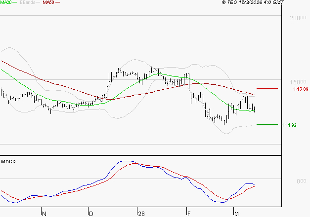 SOPRA : Attendre un test du support