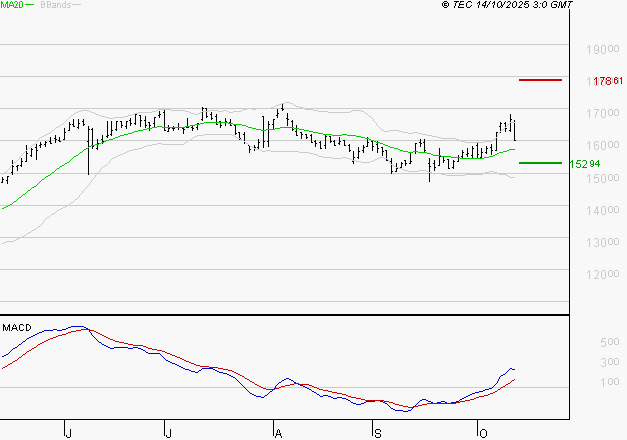 GAZTRANSPORT ET TECHNIGAZ : Le mouvement reste haussier