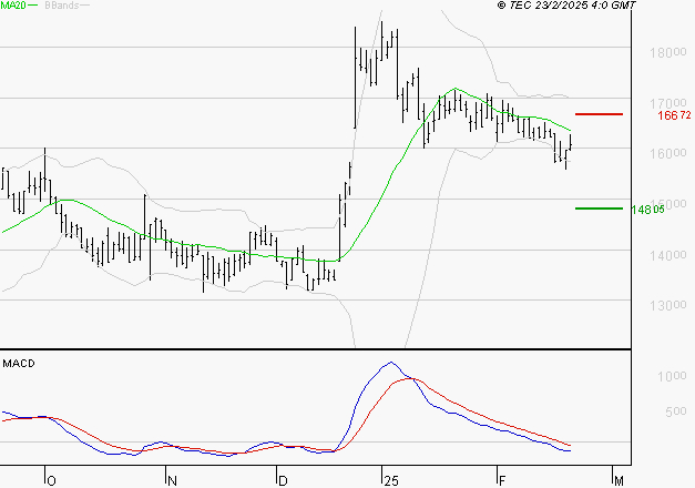 VUSIONGROUP : La tendance baissière peut reprendre
