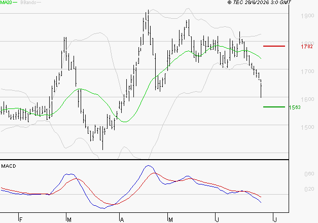 TIKEHAU CAPITAL : Sous les résistances, une consolidation est probable