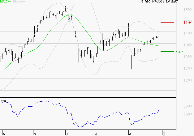 CREDIT AGRICOLE : Les résistances sont proches