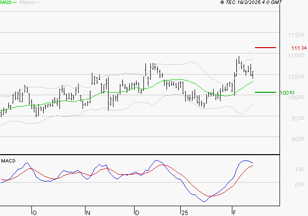 PUBLICIS GROUPE : Les signaux haussiers sont intacts