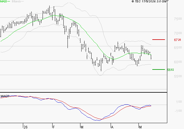 VICAT : Retour possible sur les supports
