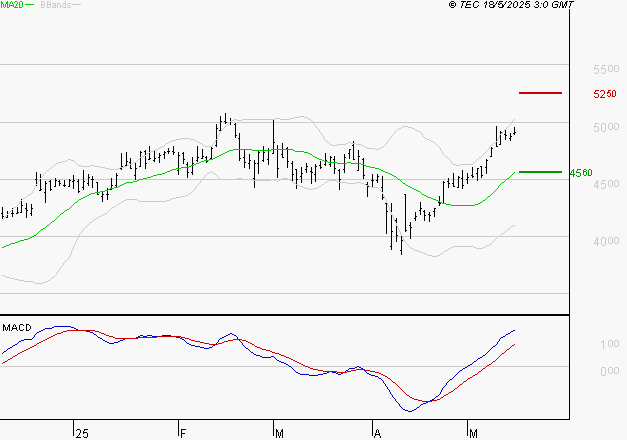 RENAULT SA : Le mouvement reste haussier