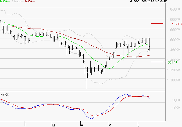 COMPAGNIE DE L'ODET : L'indécision domine