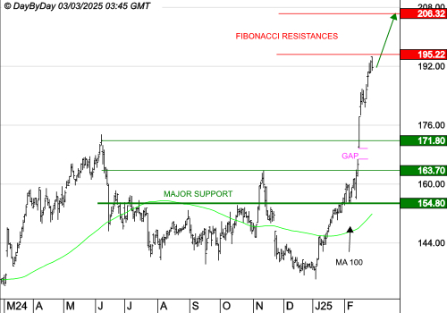 THALES : La tendance de fond est clairement orientée à la hausse
