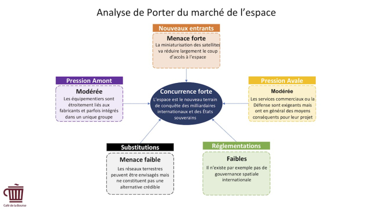Matrice de Porter du secteur de l'espace