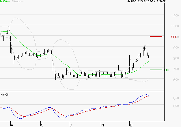 WORLDLINE SA : Le mouvement reste haussier