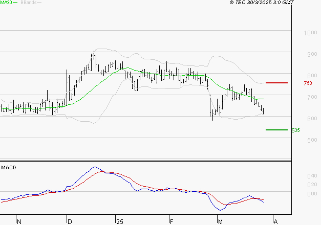 WORLDLINE SA : Sous les résistances, une consolidation est probable