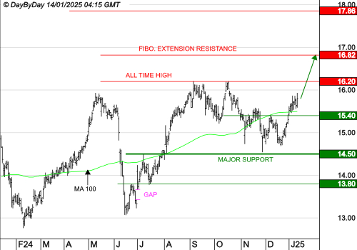ENGIE : Les cours progressent toujours