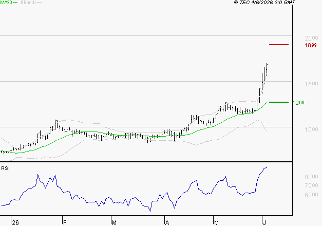 OVH GROUPE : Les résistances sont proches