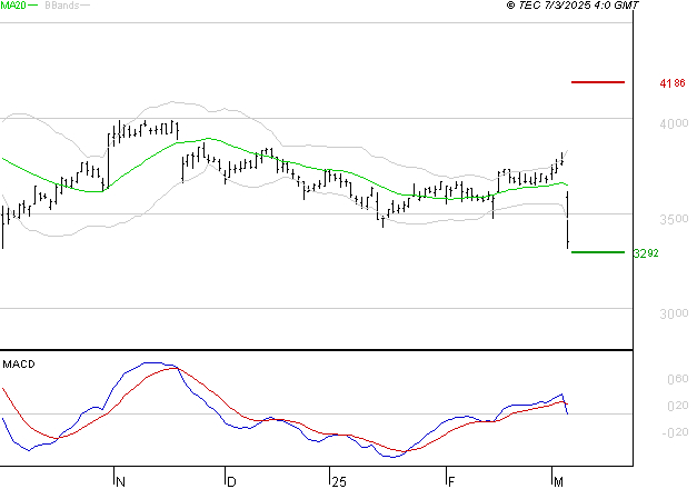 LA FRANCAISE DES JEUX SAEM : Une consolidation vers les supports est probable