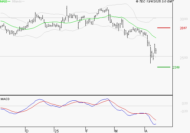 BUREAU VERITAS : Sous les résistances, une consolidation est probable