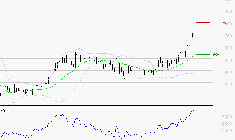 SES : Risque de correction sous les résistances