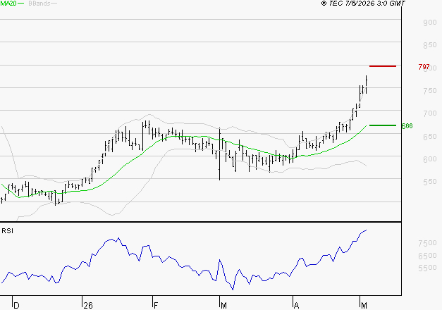 SES : Risque de correction sous les résistances