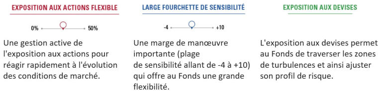 Une allocation flexible aux moteurs de performance à l’échelle mondiale