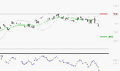 DANONE : Baissier mais survendu