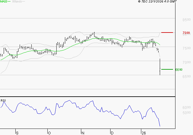 DANONE : Baissier mais survendu