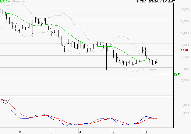 VALLOUREC : Sous les résistances, une consolidation est probable