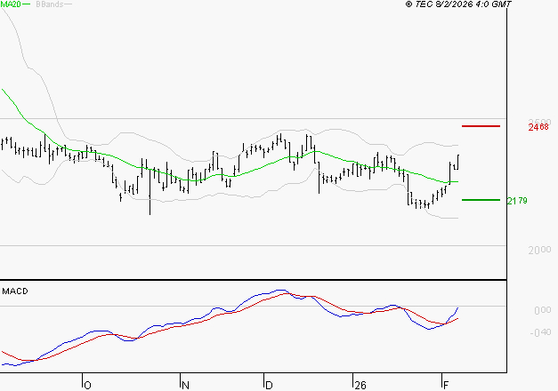 VERALLIA : L'analyse ne suggère pas de baisse à moyen terme