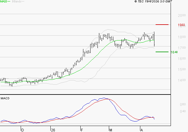 ORANGE : Une consolidation vers les supports est probable