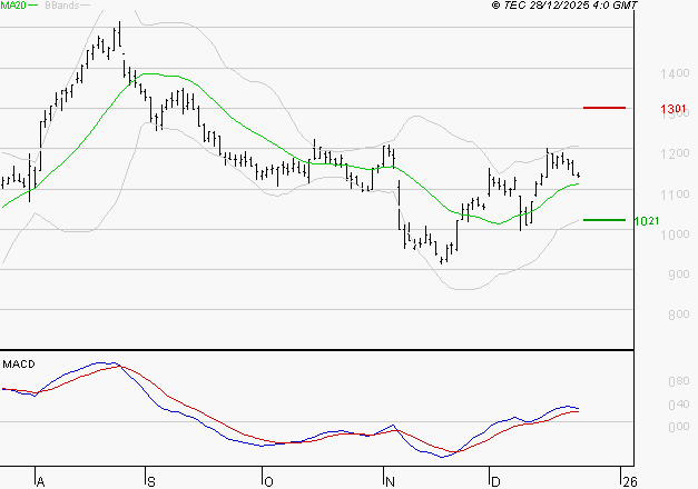AIR FRANCE-KLM : Le mouvement reste haussier