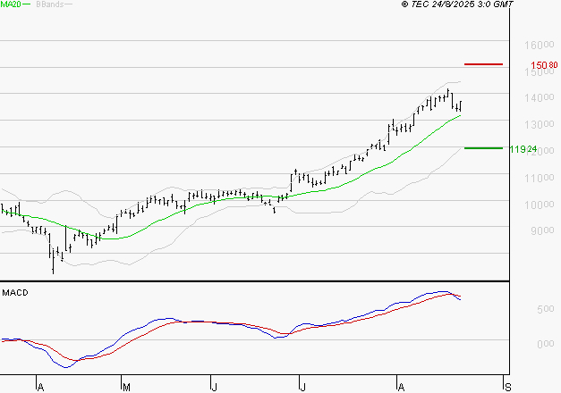 NEXANS : La situation technique est plutôt incertaine