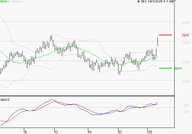 EURAZEO : Le mouvement reste haussier