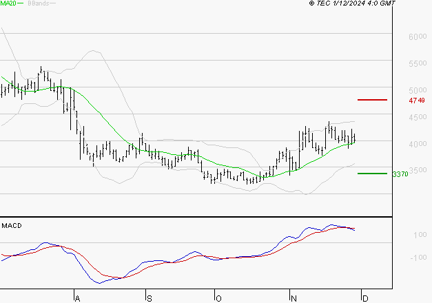 VIRIDIEN (ex CGG) : L'indécision domine