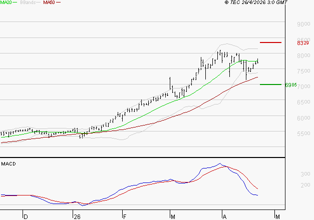 TOTALENERGIES : L'indécision domine