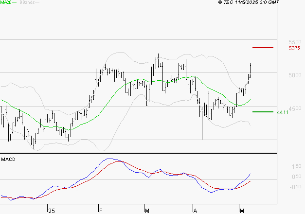 WAVESTONE : Les signaux haussiers sont intacts