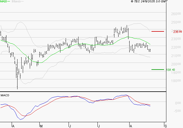 SCHNEIDER ELECTRIC SA : Sous les résistances, une consolidation est probable