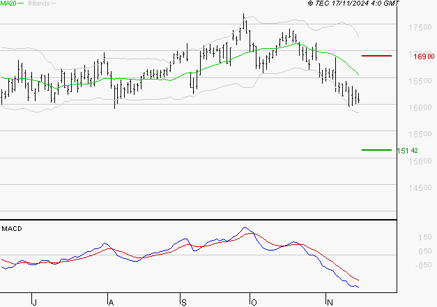 AIR LIQUIDE : Sous les résistances, une consolidation est probable