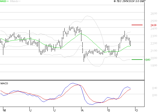 TECHNIP ENERGIES NV : Le mouvement reste haussier