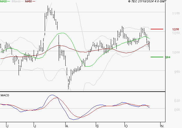 VIVENDI : Une consolidation vers les supports est probable