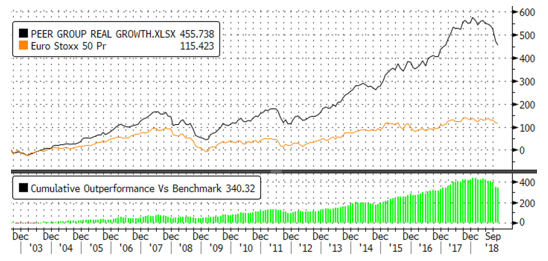 Source : Bloomberg, Evariste Quant Research. Bloomberg LP n'est pas responsable de cette analyse. Peer Group : indice équipondéré de fonds « real growth ». Liste disponible sur simple demande.
