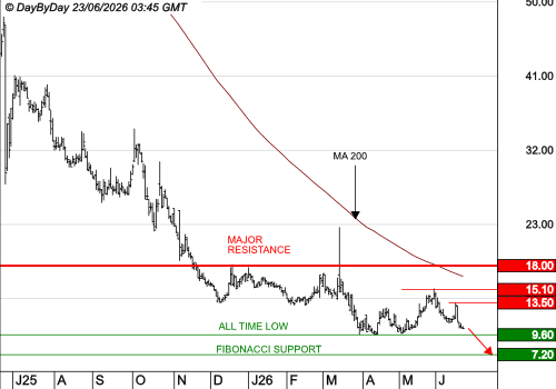 WORLDLINE SA : La reprise est une consolidation