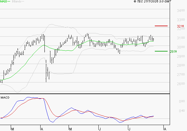 VEOLIA ENVIRONNEMENT : Les signaux haussiers sont intacts