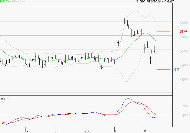ARKEMA : La tendance baissière peut reprendre