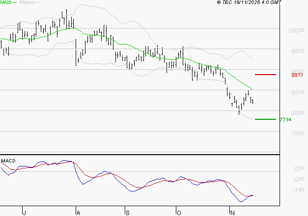 COMPAGNIE DE SAINT GOBAIN SA : Retour possible sur les supports