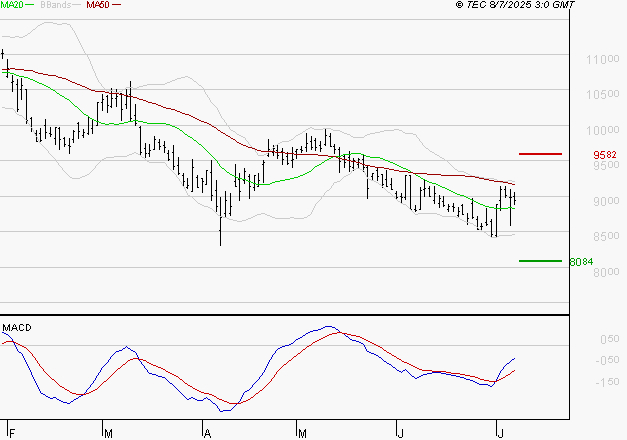 PERNOD RICARD : Peu de risque à moyen terme