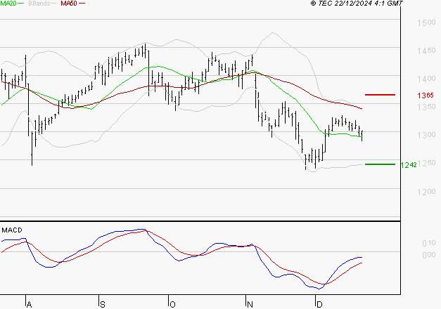 CREDIT AGRICOLE : Retour possible sur les supports