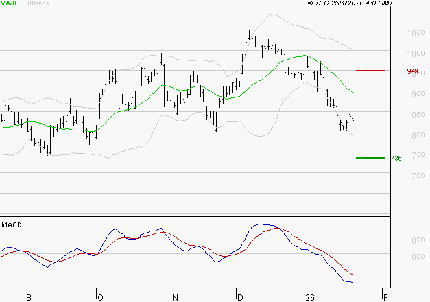 STELLANTIS (Paris) : La tendance baissière peut reprendre
