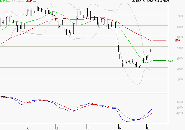 X-FAB : L'analyse ne suggère pas de baisse à moyen terme