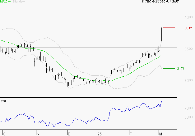 SPIE SA : Risque de correction sous les résistances