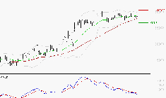 CHRISTIAN DIOR : La situation technique est plutôt incertaine