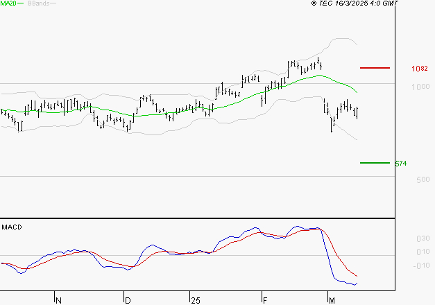 FORVIA SE : Sous les résistances, une consolidation est probable