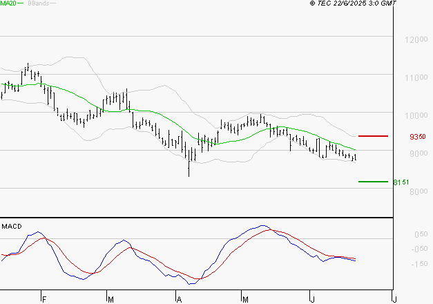 PERNOD RICARD : Sous les résistances, une consolidation est probable