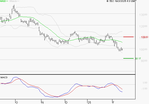 PERNOD RICARD : Sous les résistances, une consolidation est probable