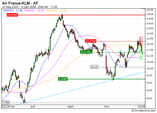 Air France-KLM : Sortie du turbo PUT W81ZS (+37.94%) (W81ZS)